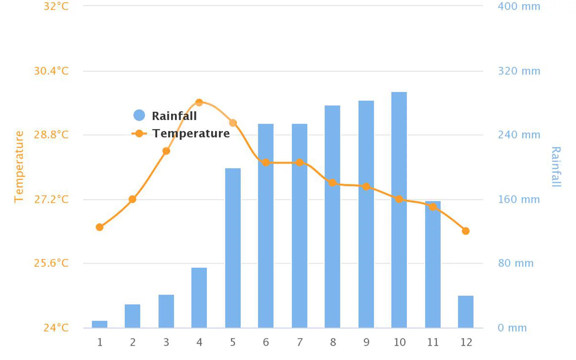Temperature and Rainfall in Ho Chi Minh City